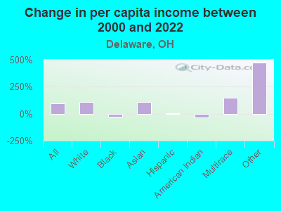 Change in per capita income between 2000 and 2022