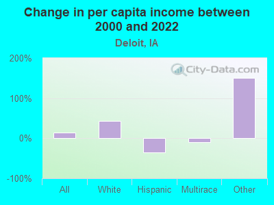 Change in per capita income between 2000 and 2022