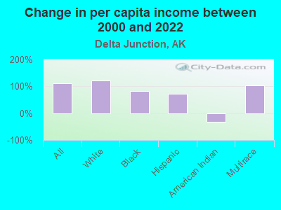 Change in per capita income between 2000 and 2022