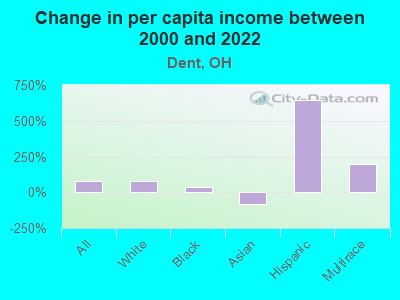 Change in per capita income between 2000 and 2022