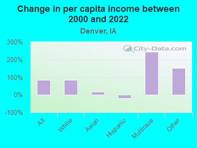 Change in per capita income between 2000 and 2022