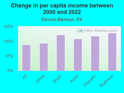 Change in per capita income between 2000 and 2022