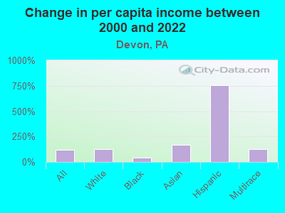 Change in per capita income between 2000 and 2022