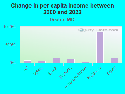 Change in per capita income between 2000 and 2022