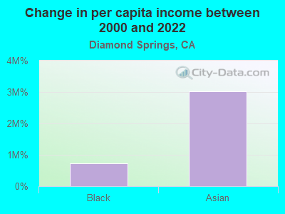 Change in per capita income between 2000 and 2022