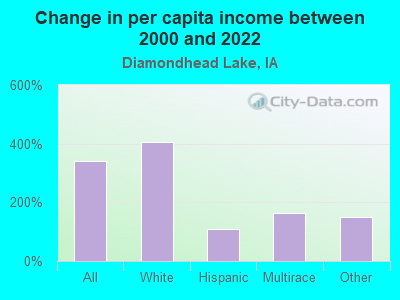 Change in per capita income between 2000 and 2022