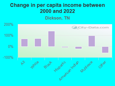 Change in per capita income between 2000 and 2022