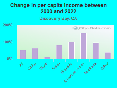 Change in per capita income between 2000 and 2022