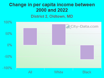 Change in per capita income between 2000 and 2022