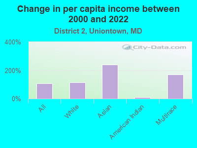 Change in per capita income between 2000 and 2022