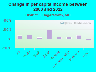 Change in per capita income between 2000 and 2022