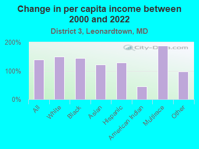 Change in per capita income between 2000 and 2022