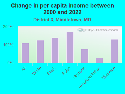 Change in per capita income between 2000 and 2022