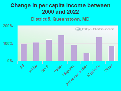 Change in per capita income between 2000 and 2022