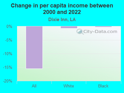 Change in per capita income between 2000 and 2022