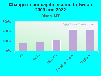 Change in per capita income between 2000 and 2022