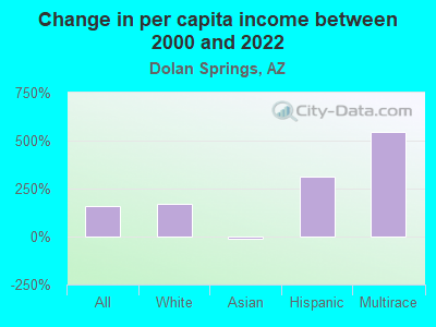 Change in per capita income between 2000 and 2022