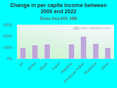 Change in per capita income between 2000 and 2022