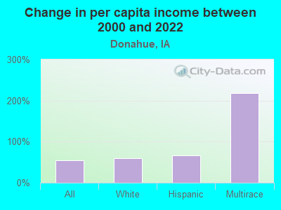 Change in per capita income between 2000 and 2022