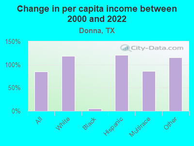 Change in per capita income between 2000 and 2022