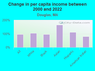 Change in per capita income between 2000 and 2022