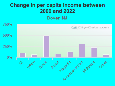 Change in per capita income between 2000 and 2022