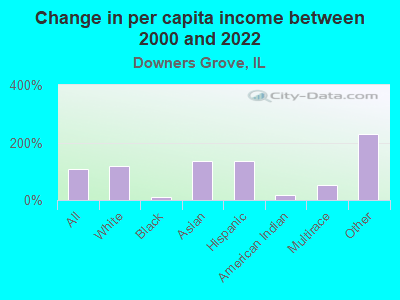 Change in per capita income between 2000 and 2022