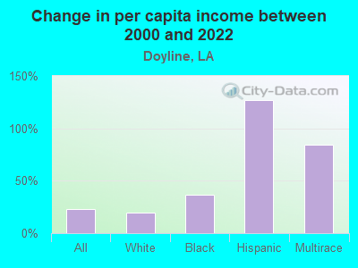 Change in per capita income between 2000 and 2022