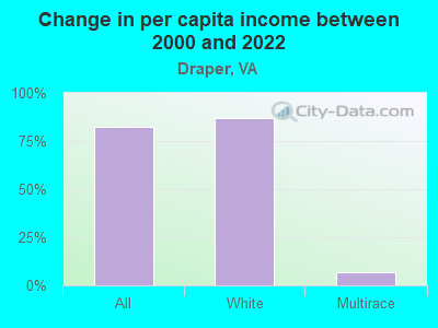 Change in per capita income between 2000 and 2022