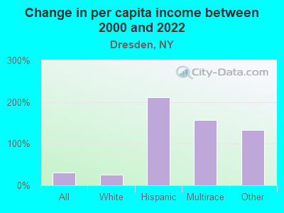 Change in per capita income between 2000 and 2022