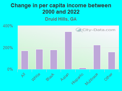 Change in per capita income between 2000 and 2022