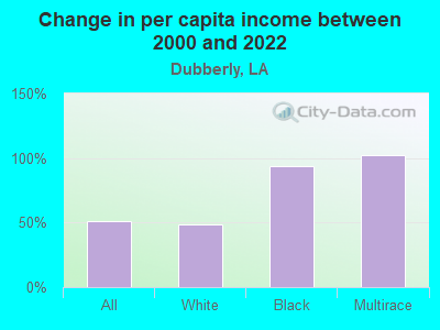 Change in per capita income between 2000 and 2022