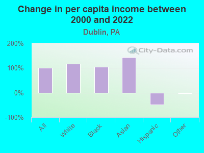 Change in per capita income between 2000 and 2022