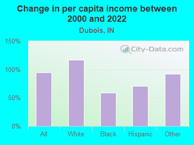 Change in per capita income between 2000 and 2022