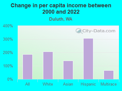 Change in per capita income between 2000 and 2022