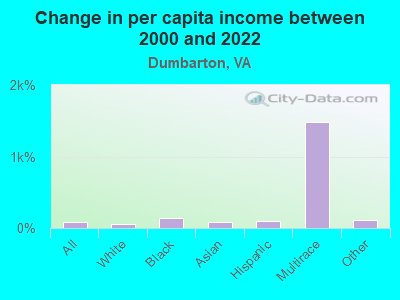 Change in per capita income between 2000 and 2022