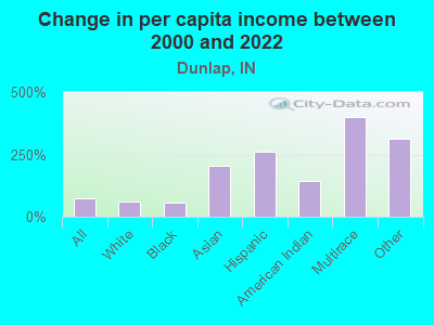 Change in per capita income between 2000 and 2022