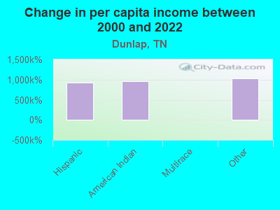 Change in per capita income between 2000 and 2022