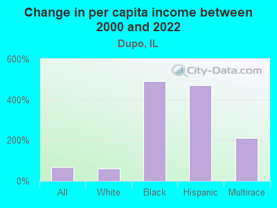 Change in per capita income between 2000 and 2022