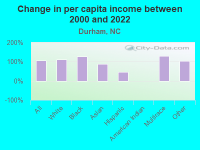 Change in per capita income between 2000 and 2022