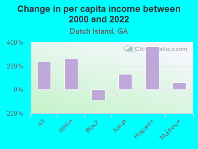 Change in per capita income between 2000 and 2022