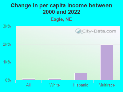 Change in per capita income between 2000 and 2022