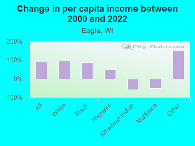 Change in per capita income between 2000 and 2022