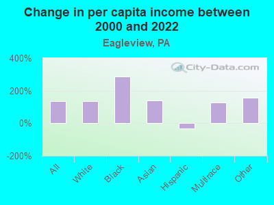 Change in per capita income between 2000 and 2022