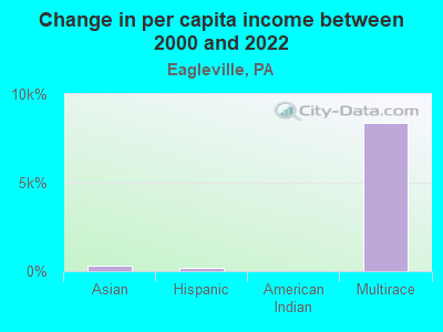 Change in per capita income between 2000 and 2022