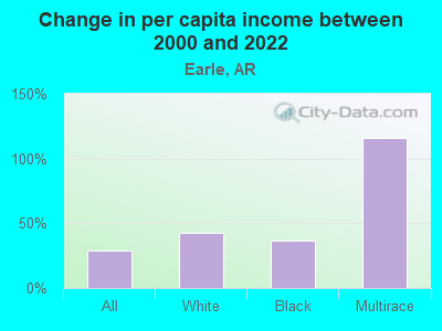 Change in per capita income between 2000 and 2022