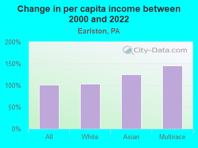 Change in per capita income between 2000 and 2022