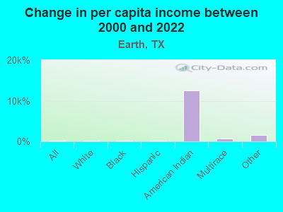 Change in per capita income between 2000 and 2022