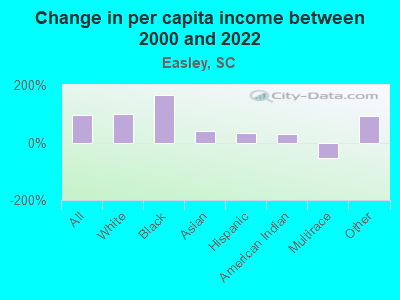 Change in per capita income between 2000 and 2022