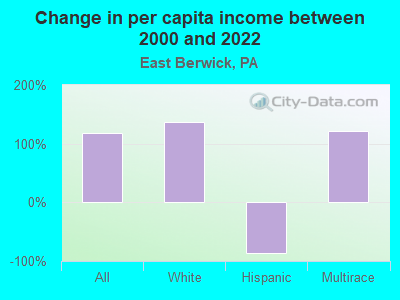 Change in per capita income between 2000 and 2022